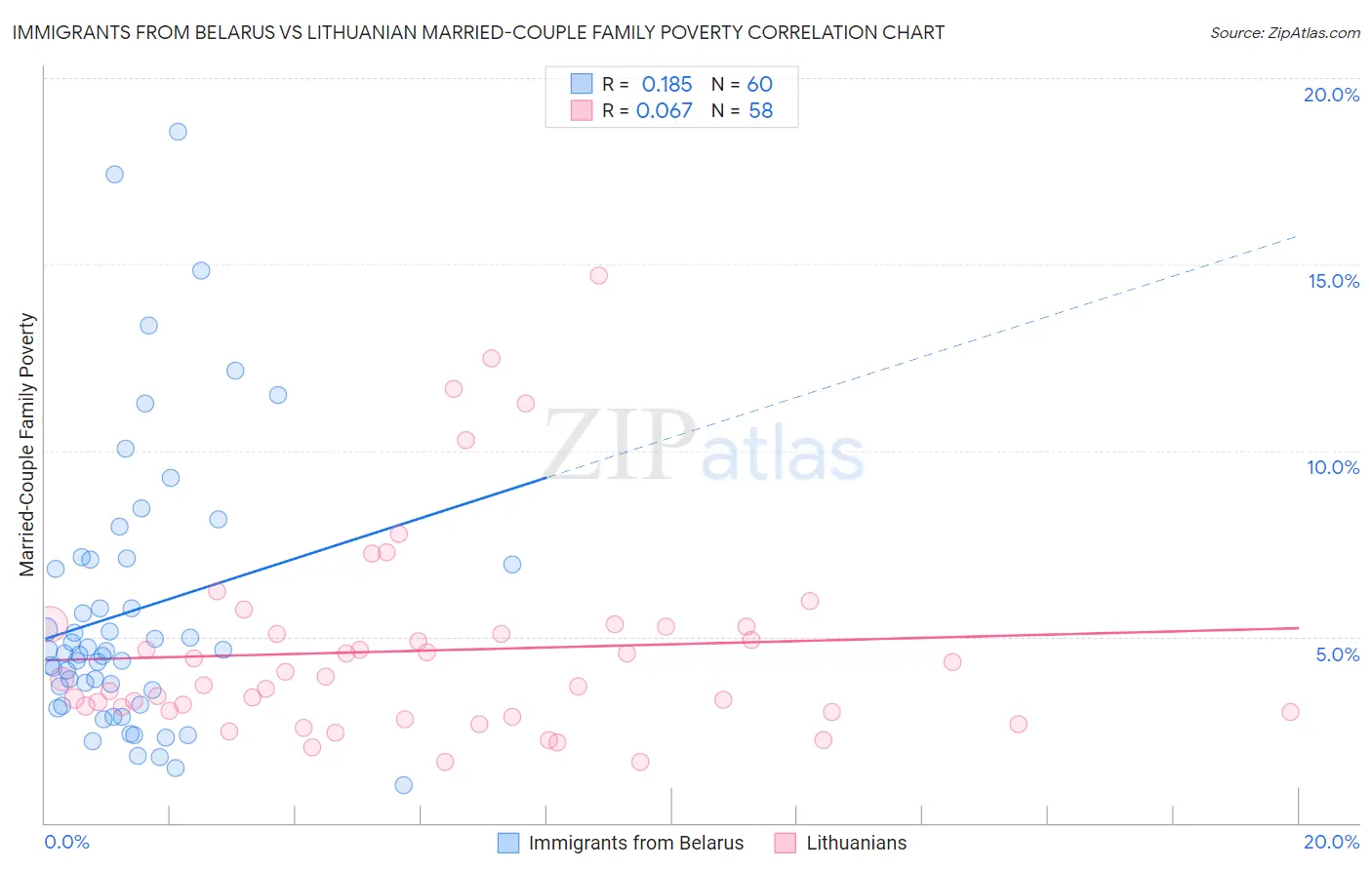 Immigrants from Belarus vs Lithuanian Married-Couple Family Poverty