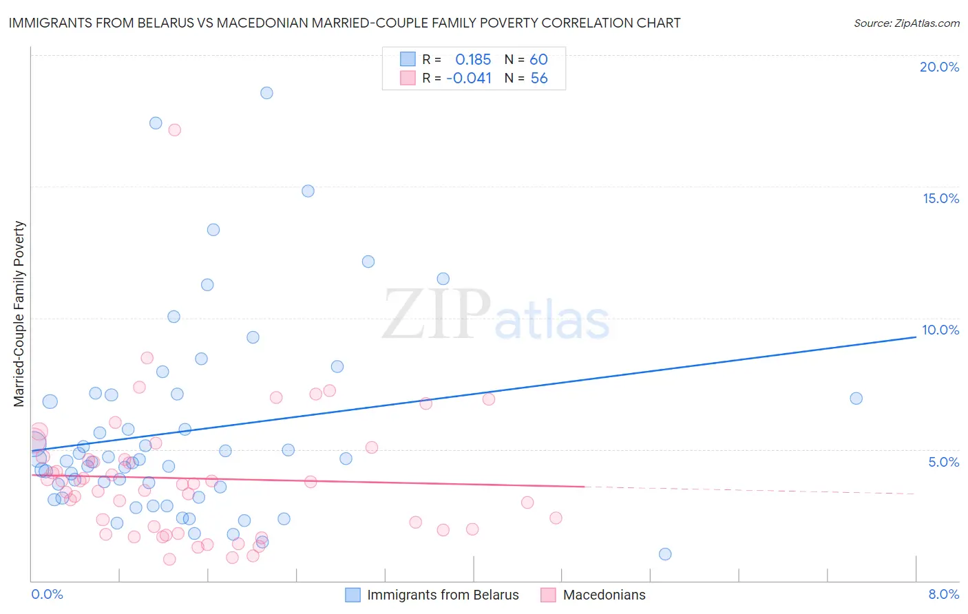 Immigrants from Belarus vs Macedonian Married-Couple Family Poverty