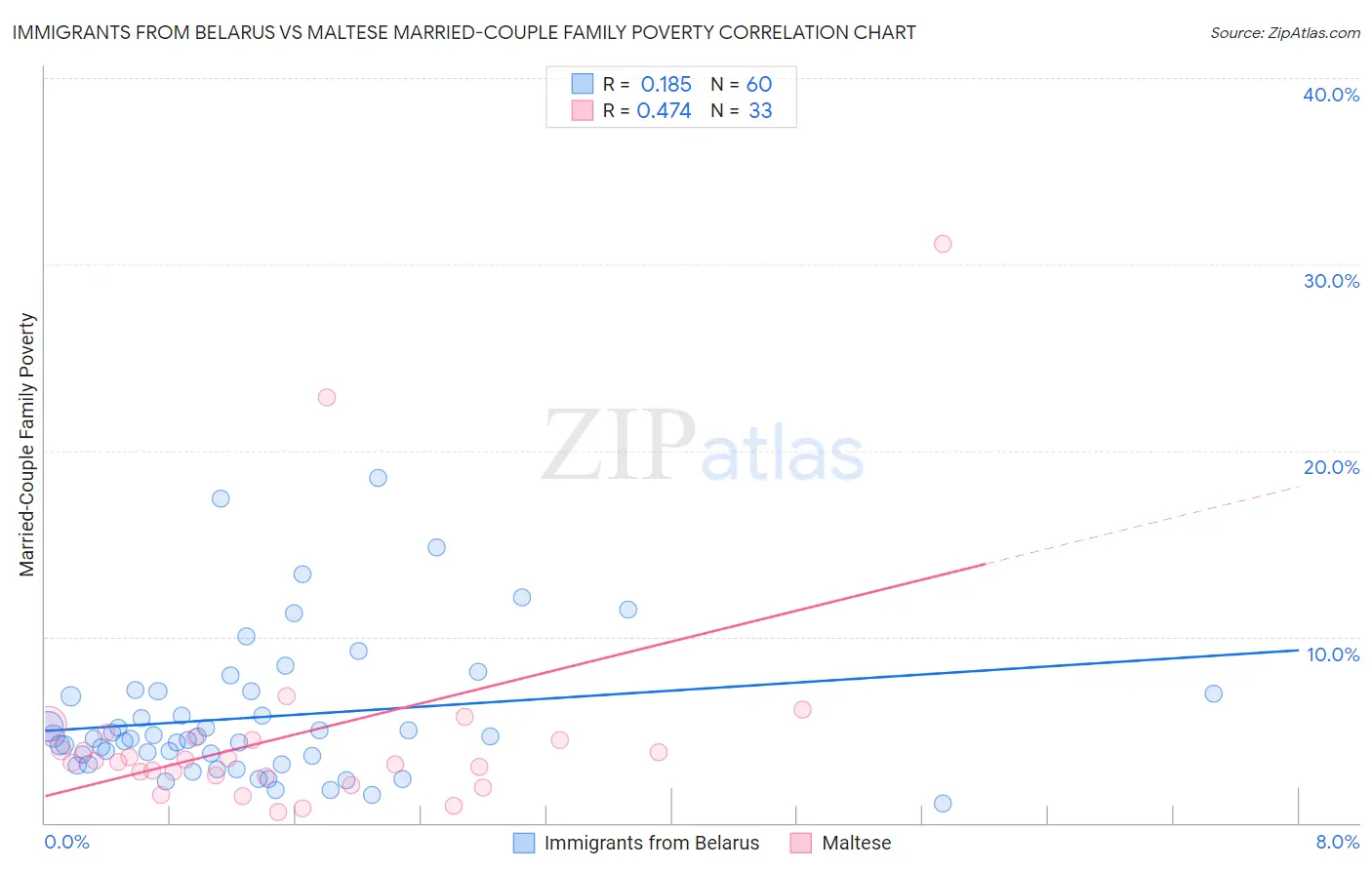 Immigrants from Belarus vs Maltese Married-Couple Family Poverty