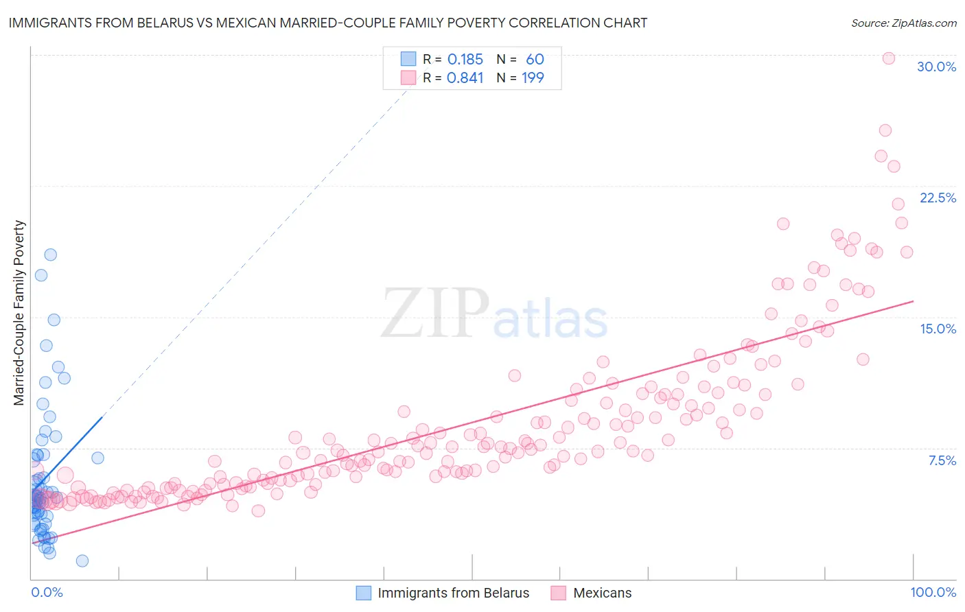 Immigrants from Belarus vs Mexican Married-Couple Family Poverty