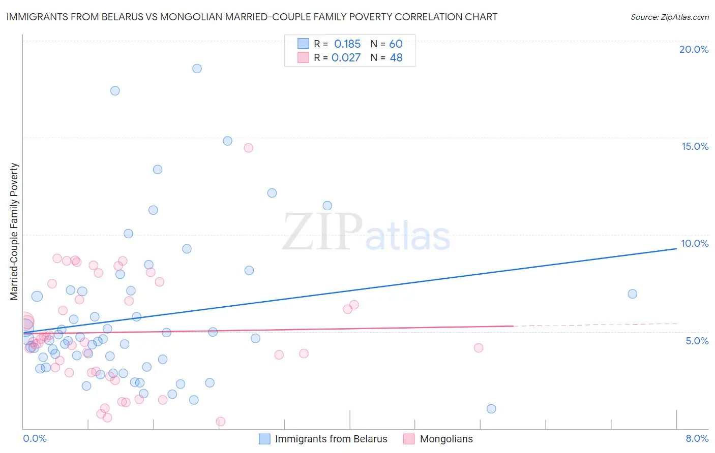 Immigrants from Belarus vs Mongolian Married-Couple Family Poverty