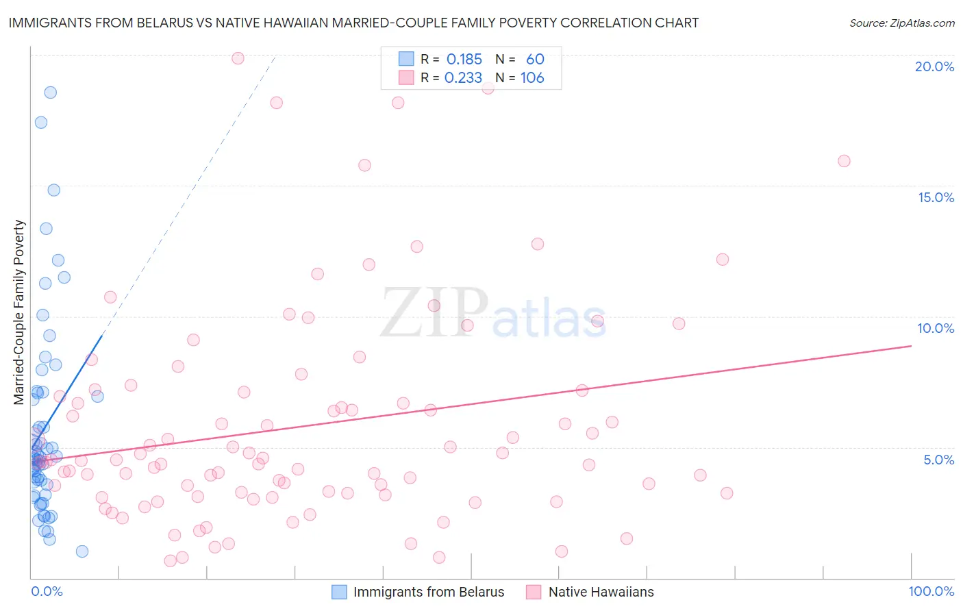 Immigrants from Belarus vs Native Hawaiian Married-Couple Family Poverty