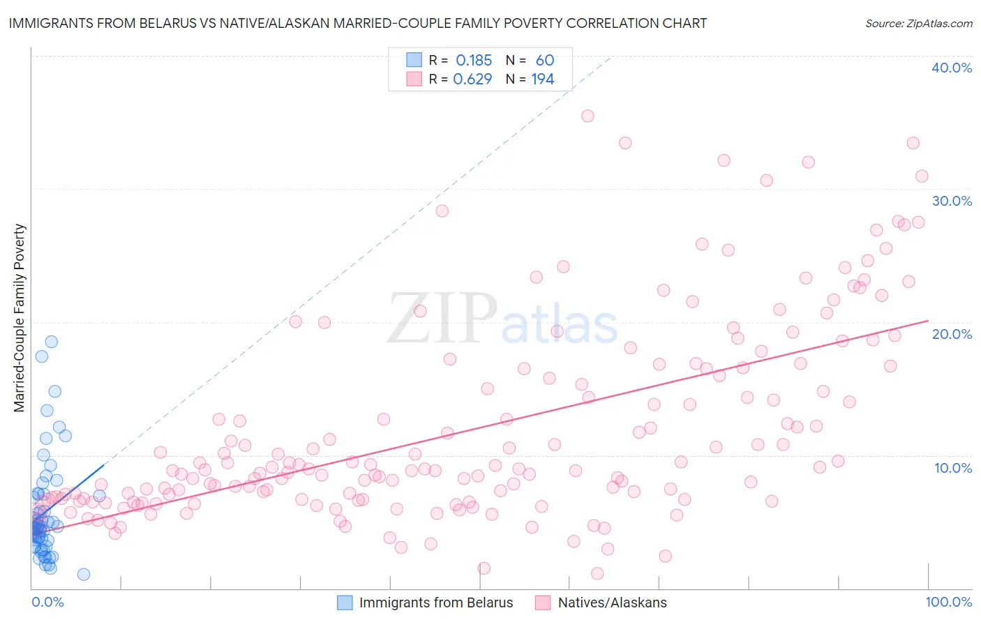 Immigrants from Belarus vs Native/Alaskan Married-Couple Family Poverty