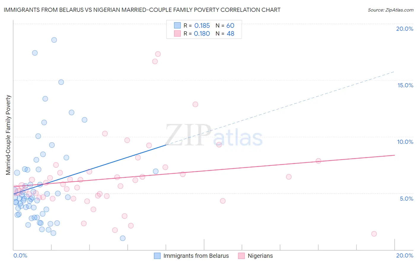 Immigrants from Belarus vs Nigerian Married-Couple Family Poverty