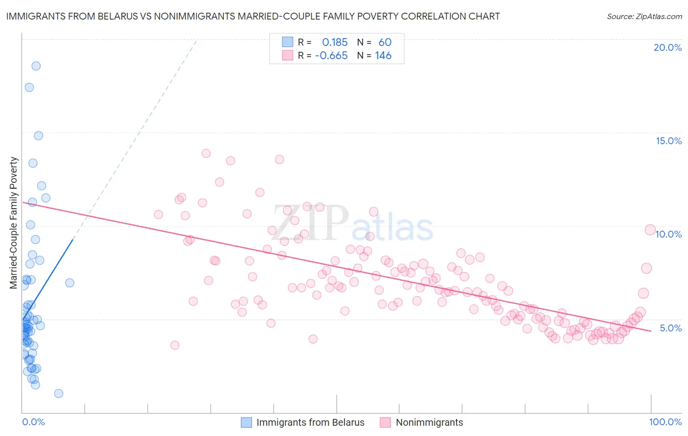 Immigrants from Belarus vs Nonimmigrants Married-Couple Family Poverty