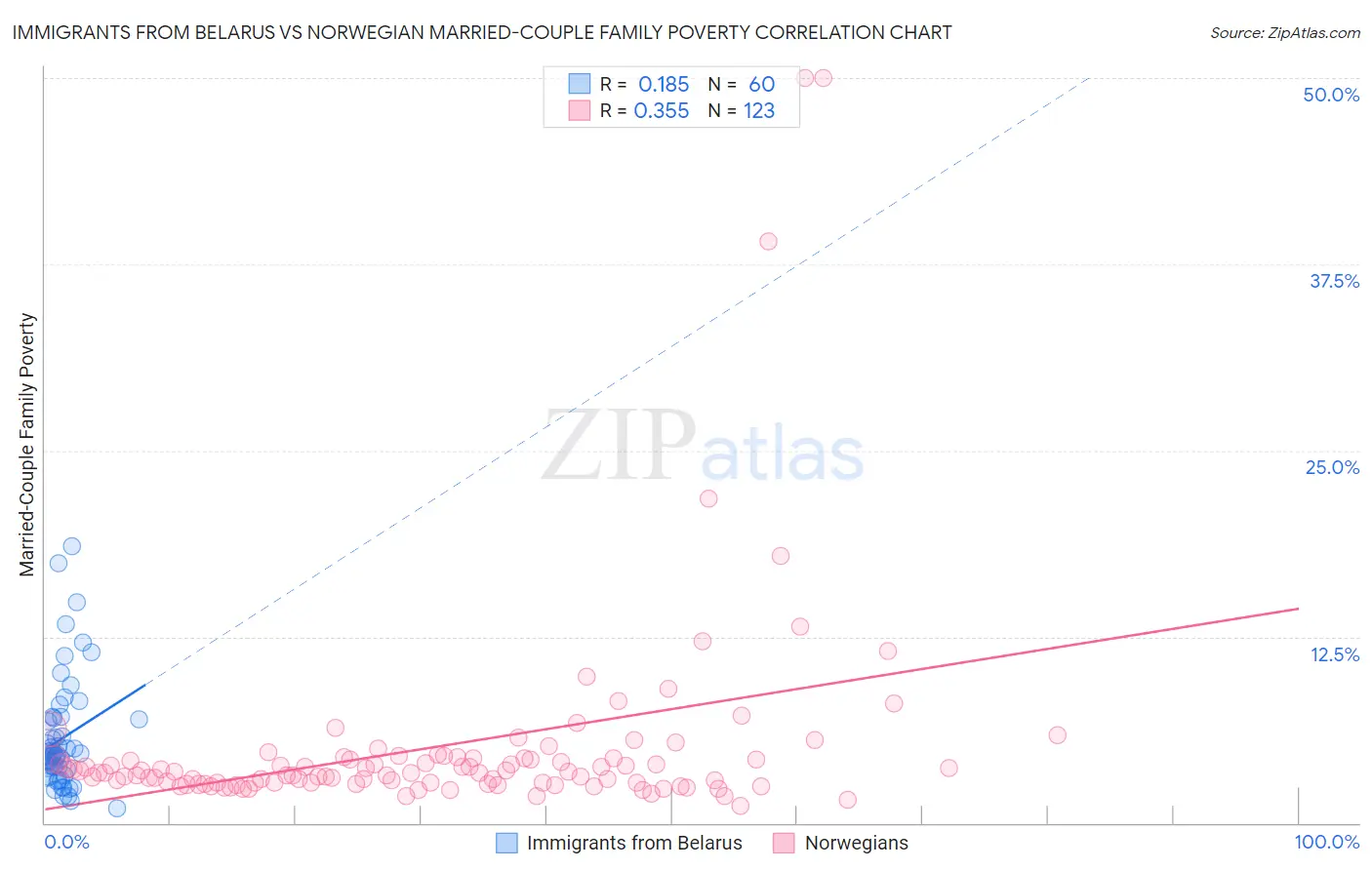 Immigrants from Belarus vs Norwegian Married-Couple Family Poverty