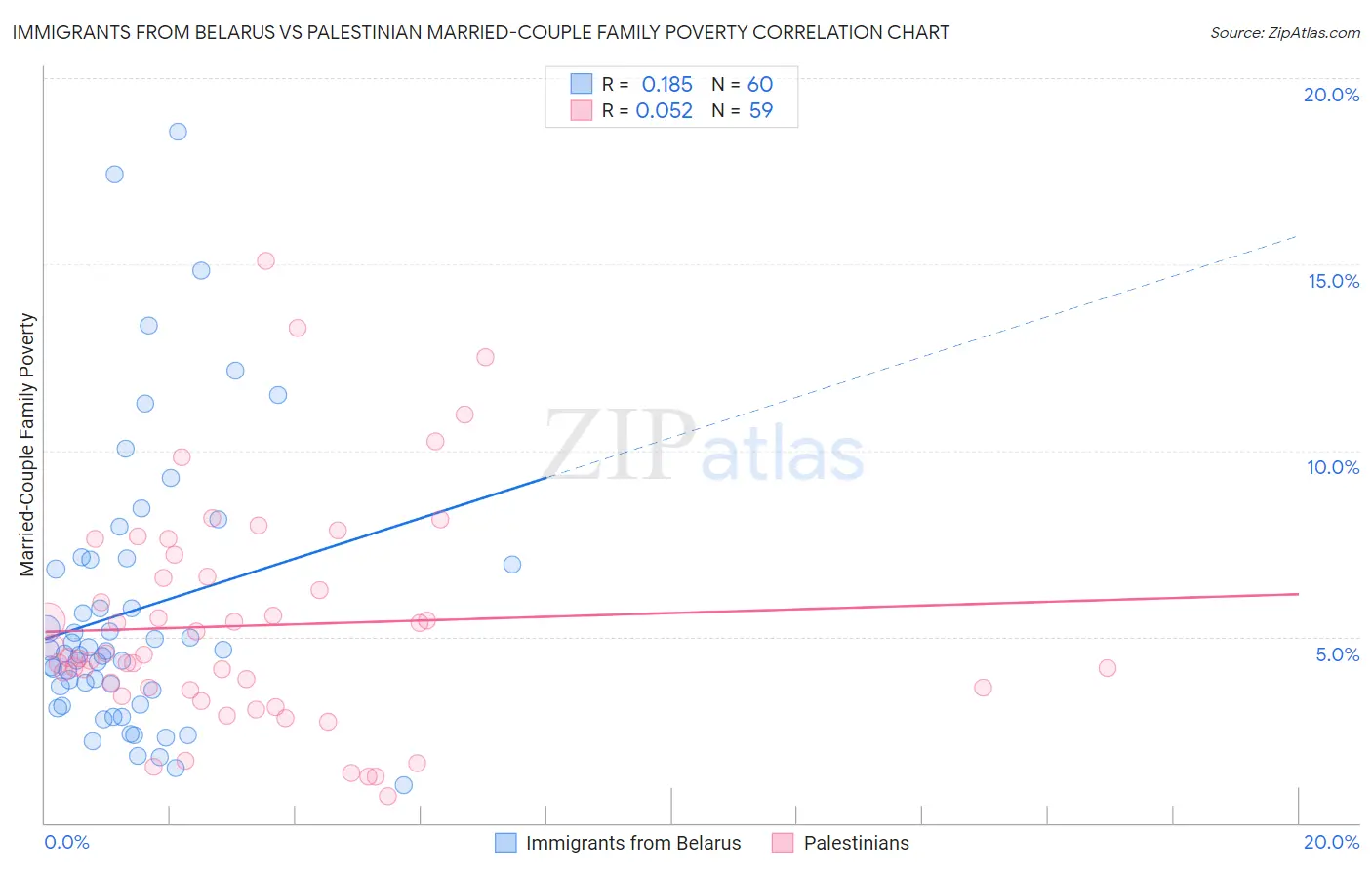 Immigrants from Belarus vs Palestinian Married-Couple Family Poverty