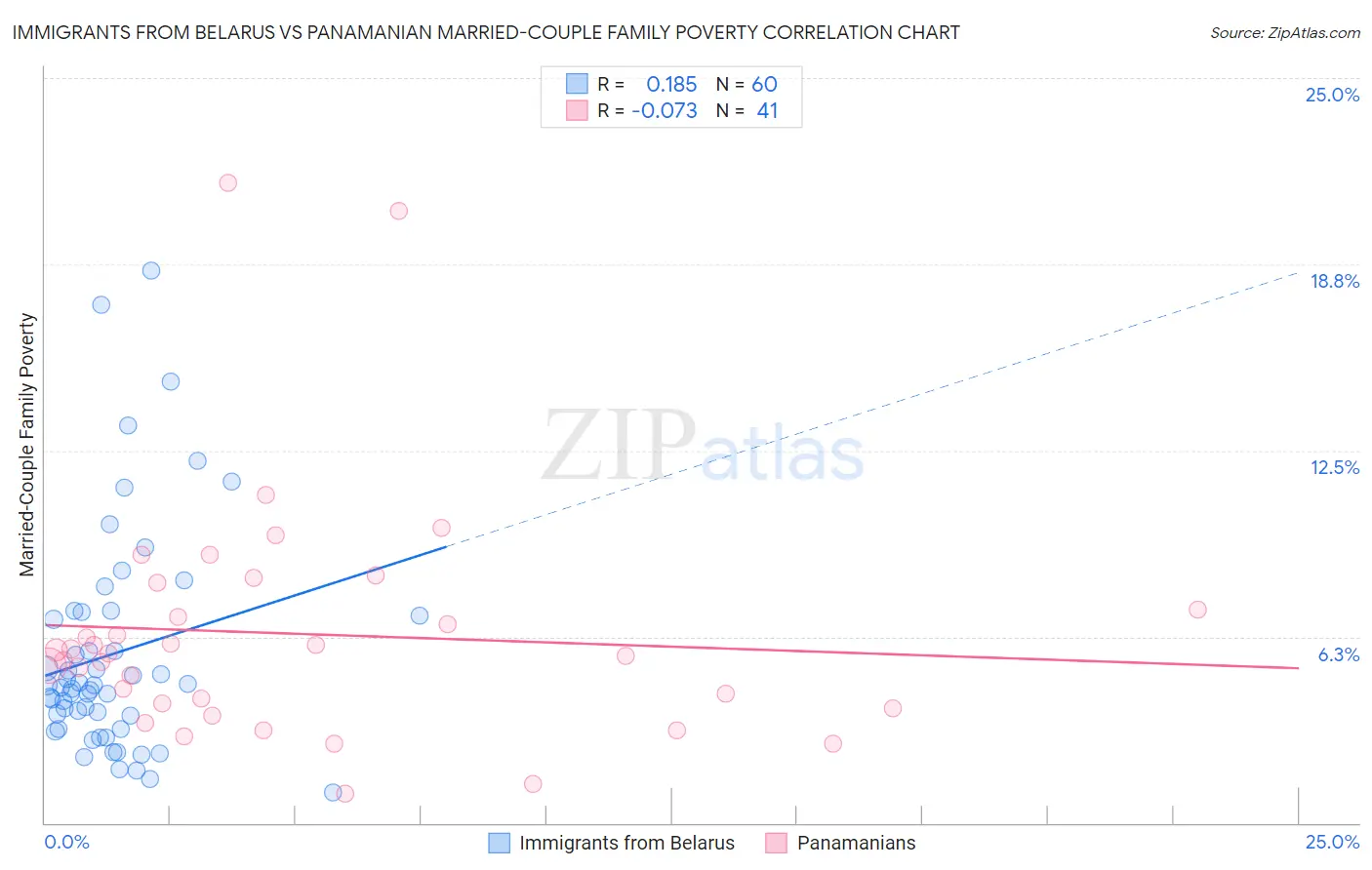 Immigrants from Belarus vs Panamanian Married-Couple Family Poverty