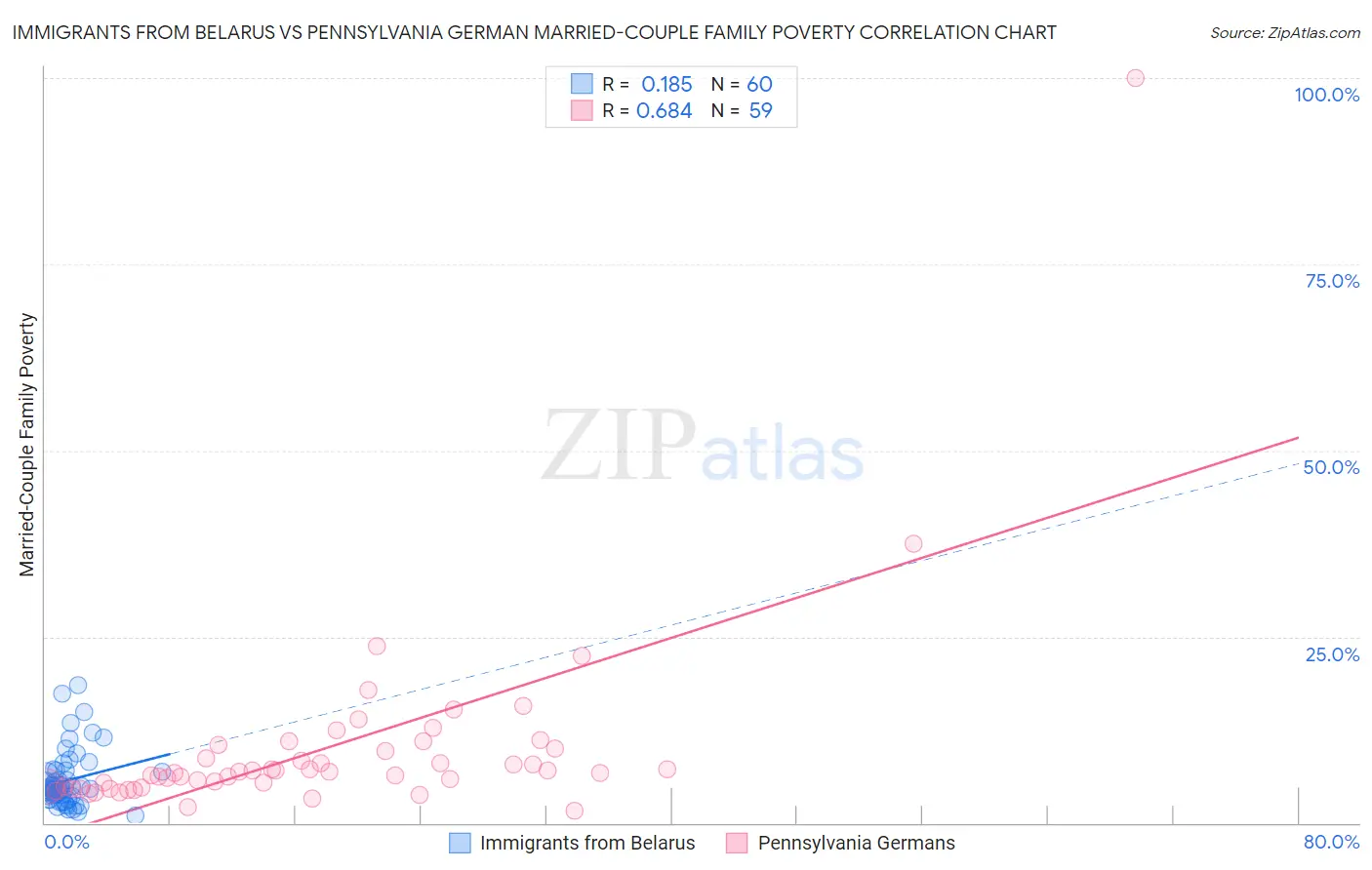 Immigrants from Belarus vs Pennsylvania German Married-Couple Family Poverty