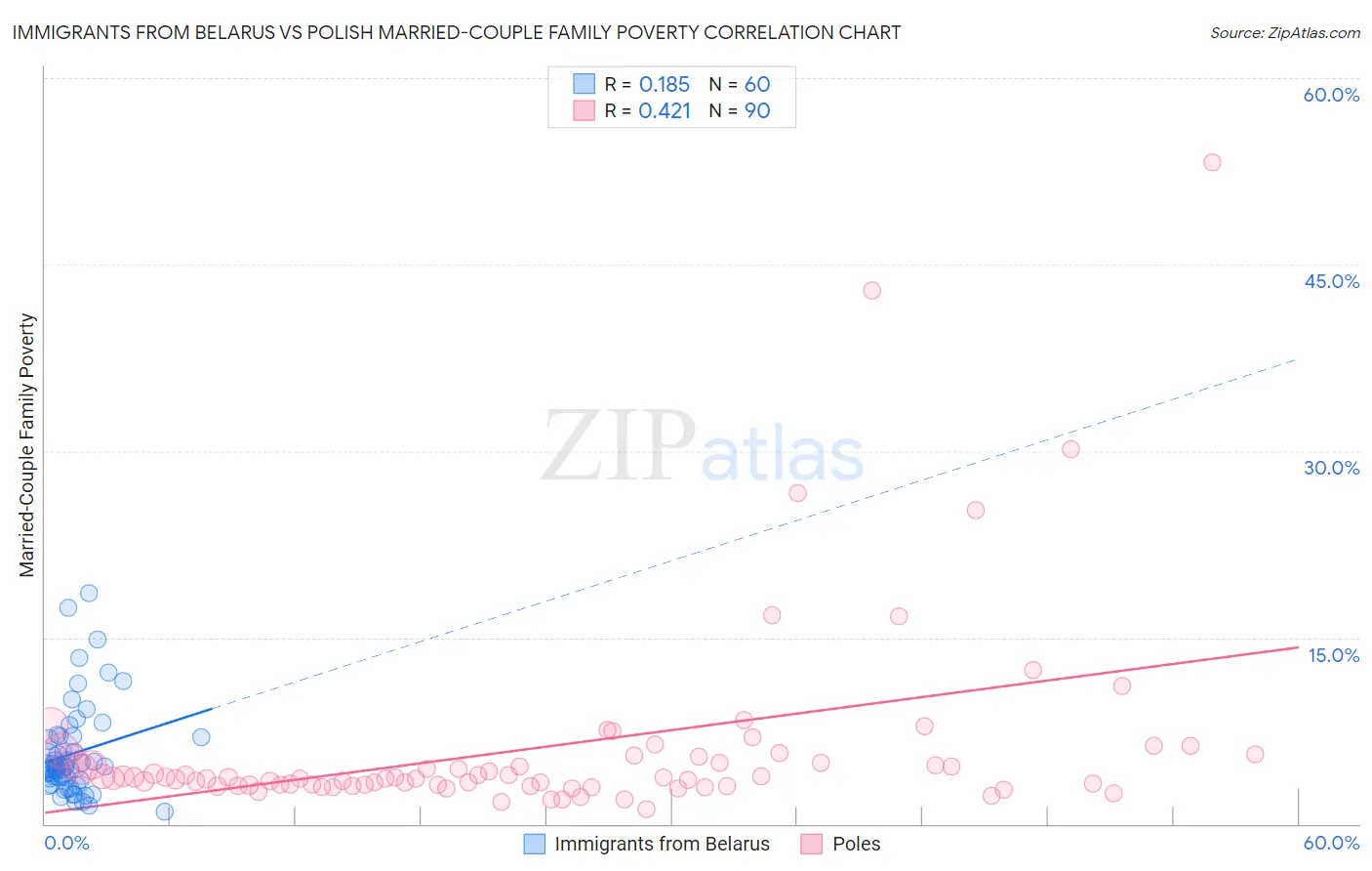 Immigrants from Belarus vs Polish Married-Couple Family Poverty