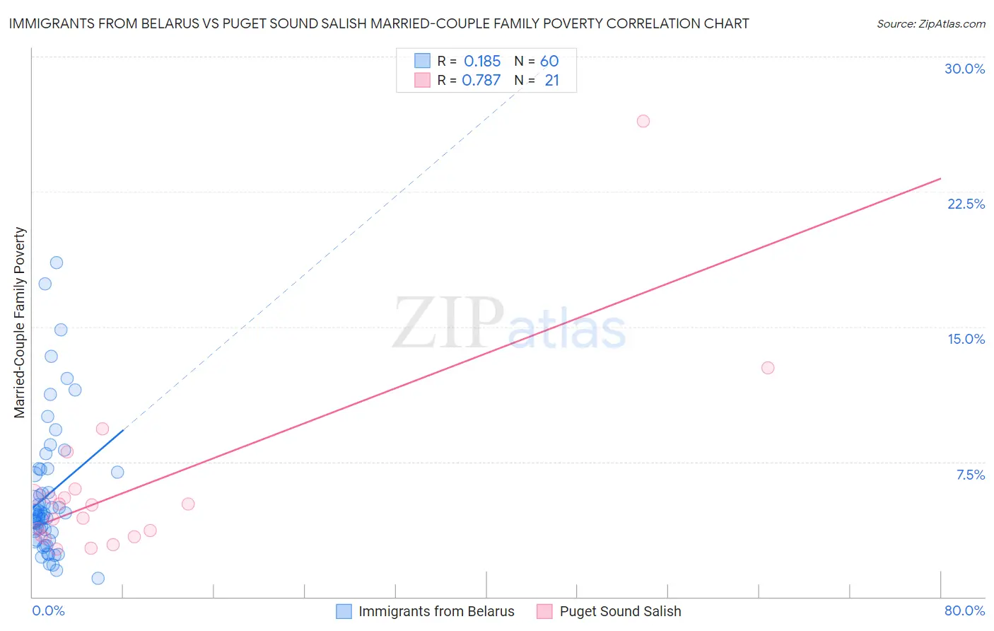 Immigrants from Belarus vs Puget Sound Salish Married-Couple Family Poverty
