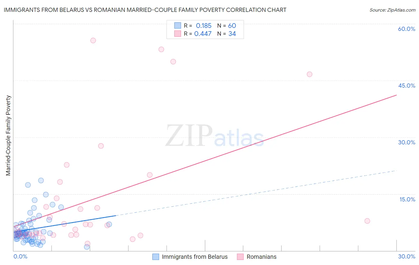 Immigrants from Belarus vs Romanian Married-Couple Family Poverty