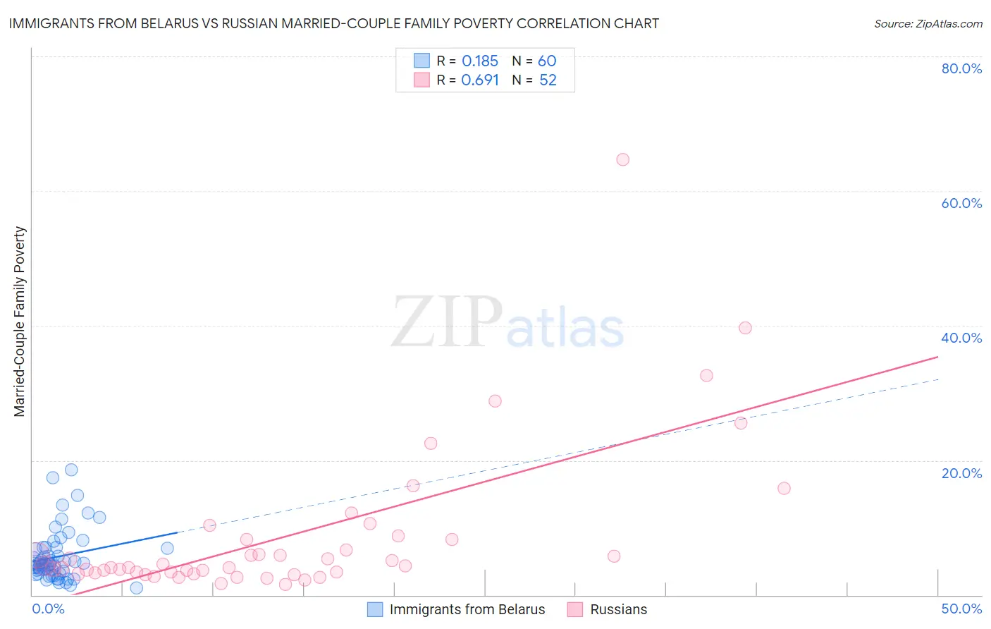 Immigrants from Belarus vs Russian Married-Couple Family Poverty