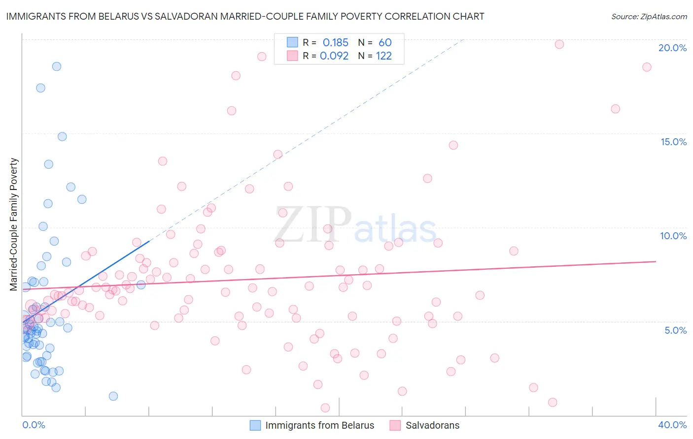 Immigrants from Belarus vs Salvadoran Married-Couple Family Poverty