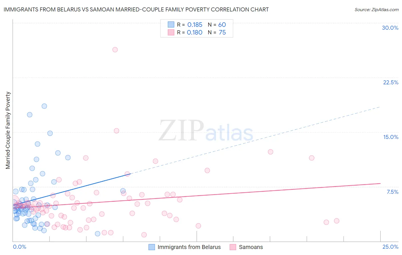 Immigrants from Belarus vs Samoan Married-Couple Family Poverty