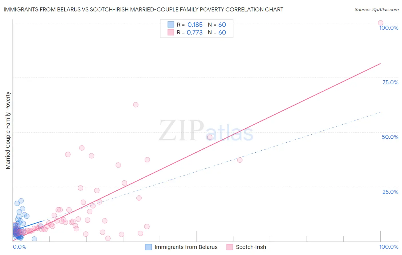 Immigrants from Belarus vs Scotch-Irish Married-Couple Family Poverty