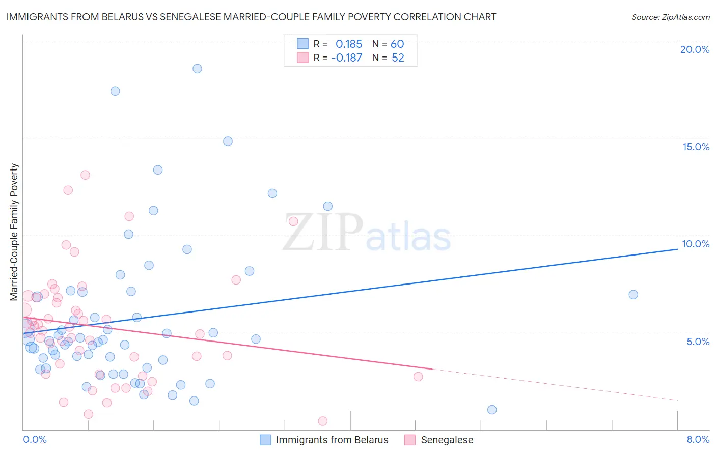 Immigrants from Belarus vs Senegalese Married-Couple Family Poverty