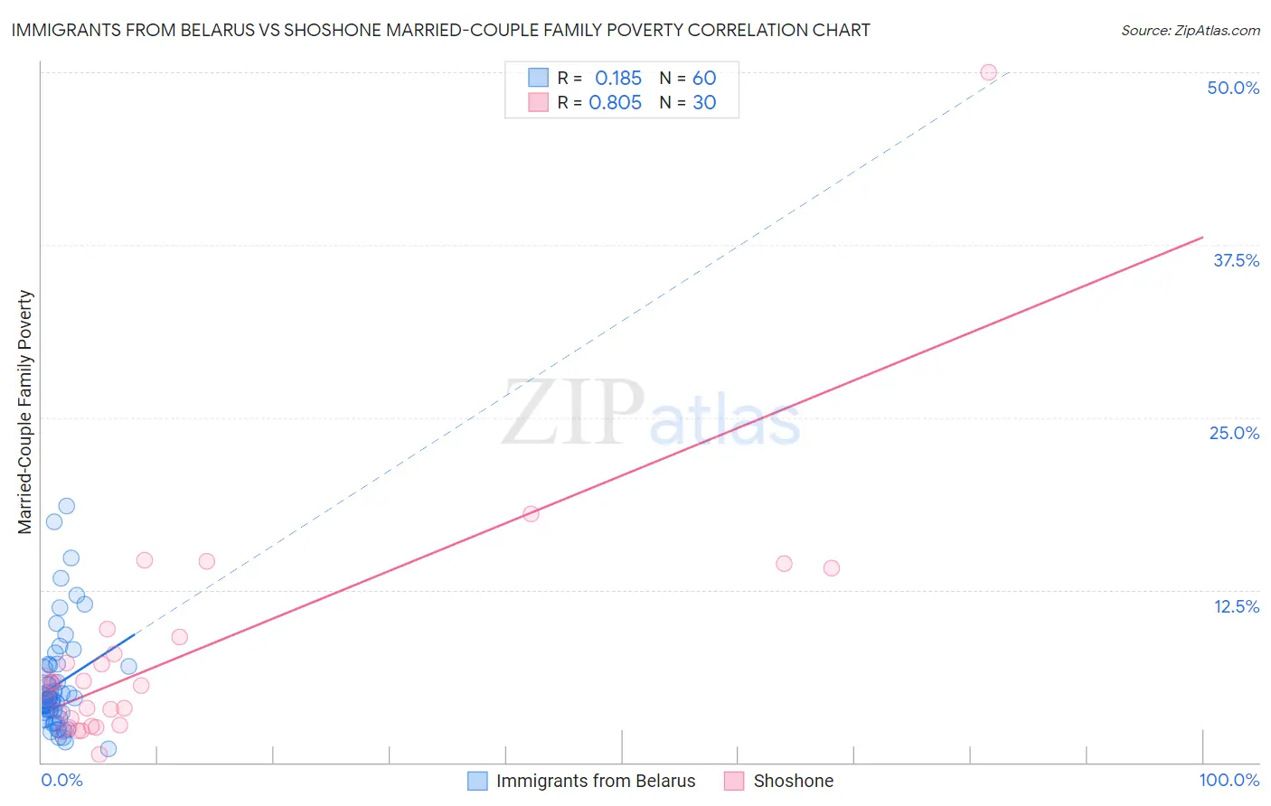 Immigrants from Belarus vs Shoshone Married-Couple Family Poverty