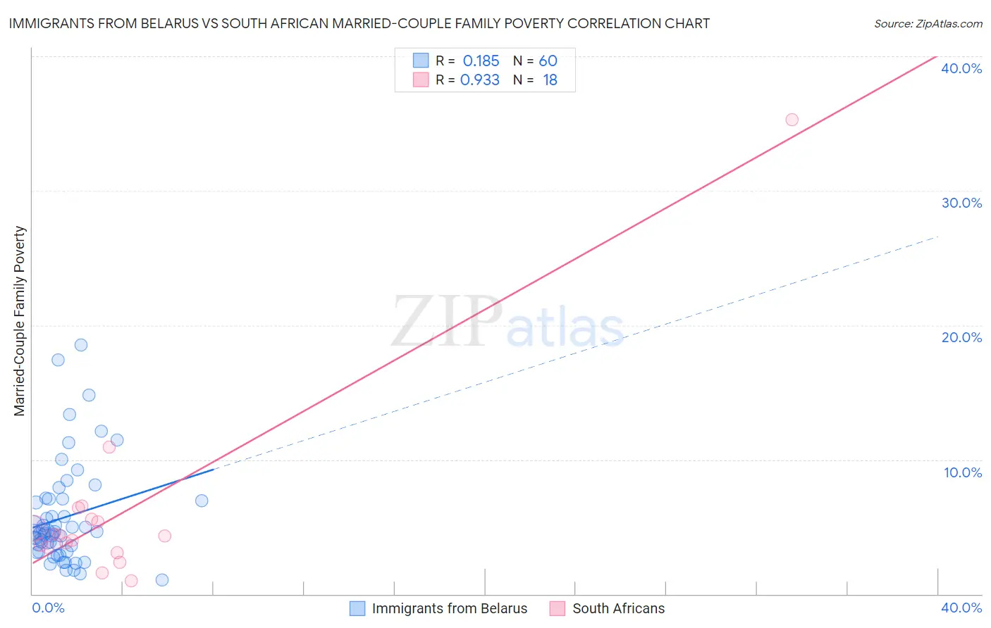 Immigrants from Belarus vs South African Married-Couple Family Poverty