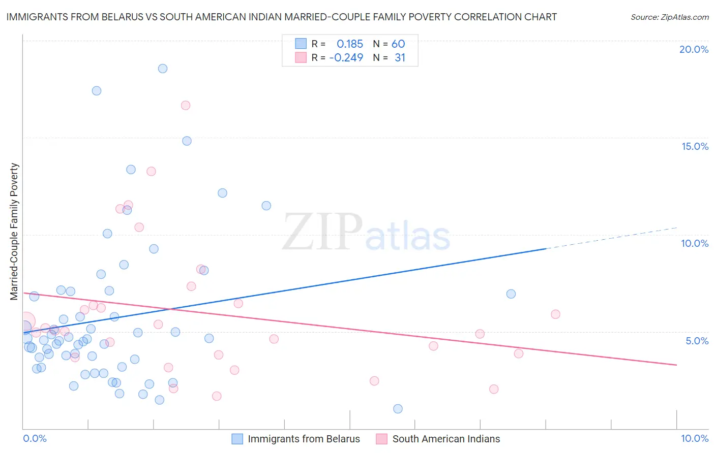 Immigrants from Belarus vs South American Indian Married-Couple Family Poverty
