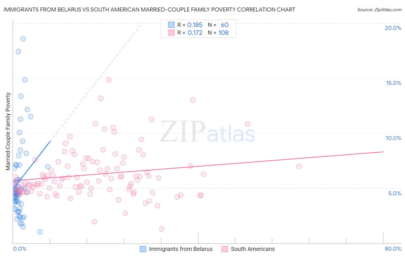 Immigrants from Belarus vs South American Married-Couple Family Poverty