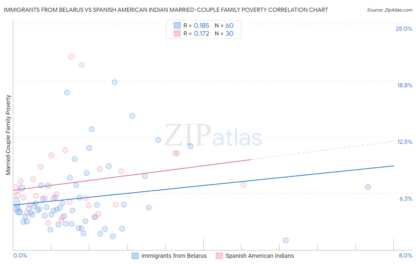 Immigrants from Belarus vs Spanish American Indian Married-Couple Family Poverty