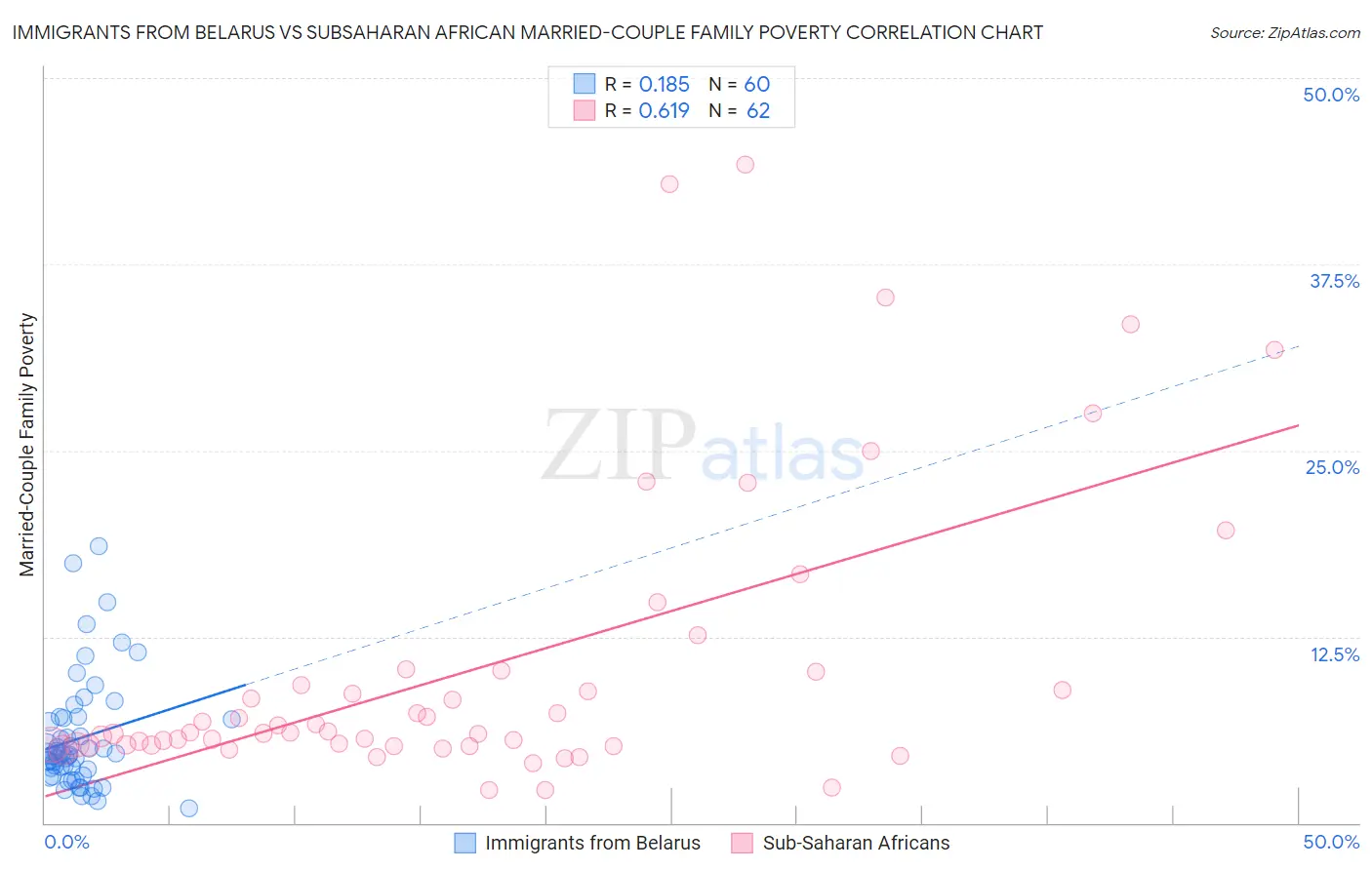 Immigrants from Belarus vs Subsaharan African Married-Couple Family Poverty