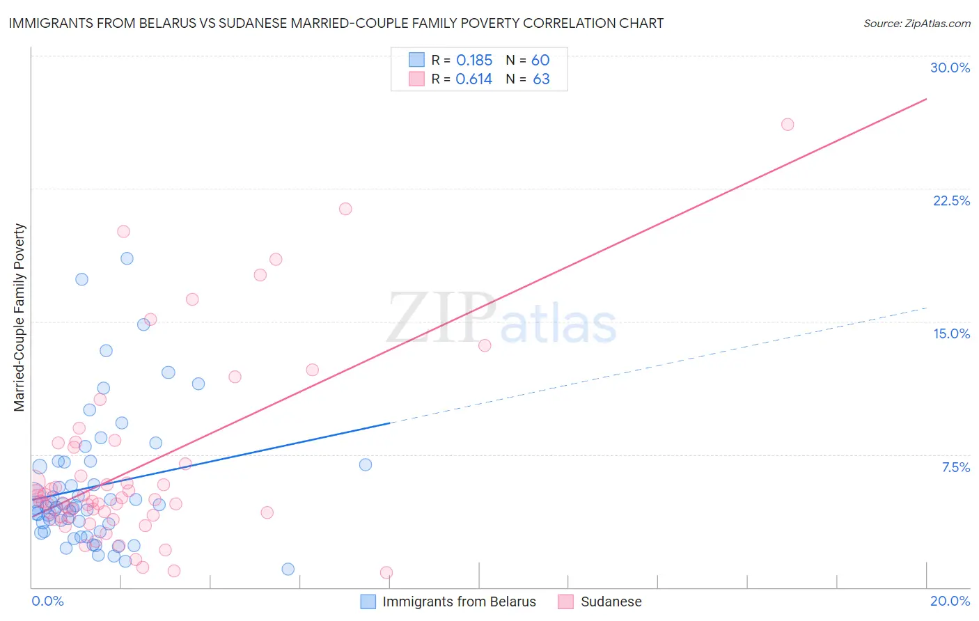 Immigrants from Belarus vs Sudanese Married-Couple Family Poverty