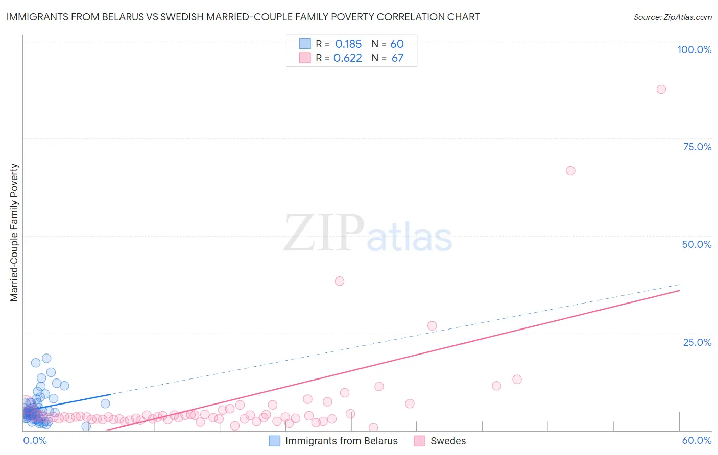 Immigrants from Belarus vs Swedish Married-Couple Family Poverty
