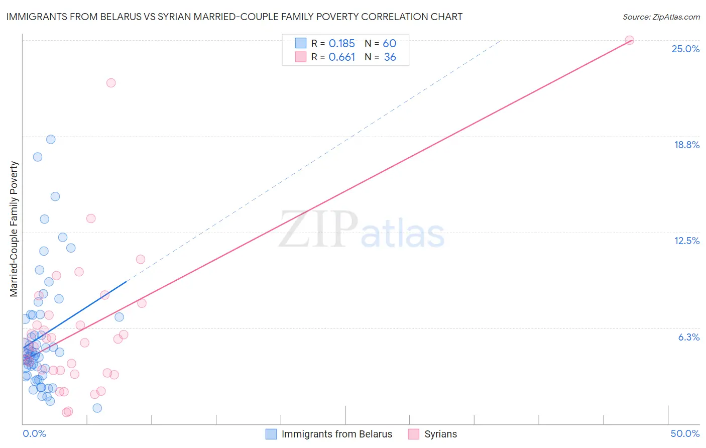 Immigrants from Belarus vs Syrian Married-Couple Family Poverty