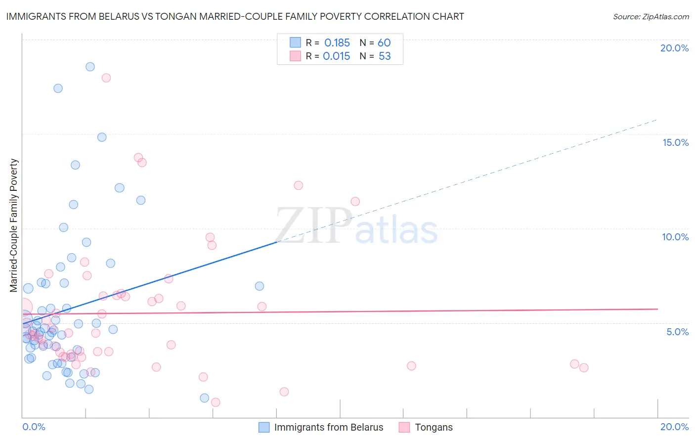 Immigrants from Belarus vs Tongan Married-Couple Family Poverty