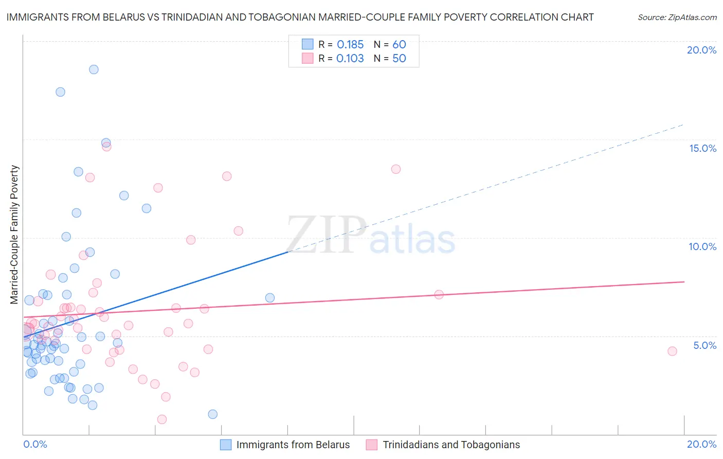 Immigrants from Belarus vs Trinidadian and Tobagonian Married-Couple Family Poverty