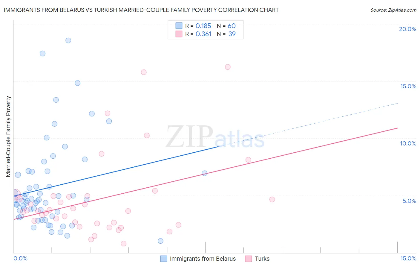 Immigrants from Belarus vs Turkish Married-Couple Family Poverty