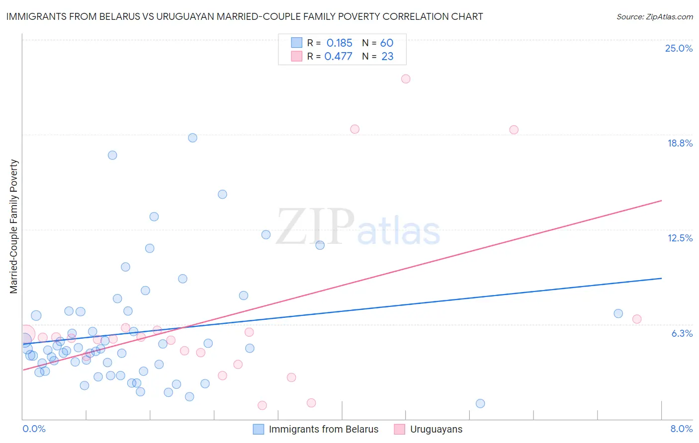 Immigrants from Belarus vs Uruguayan Married-Couple Family Poverty