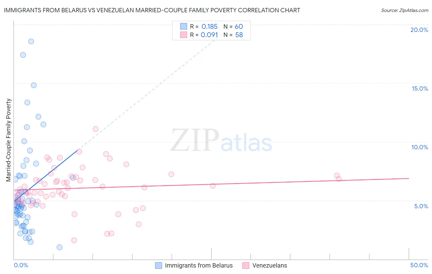 Immigrants from Belarus vs Venezuelan Married-Couple Family Poverty