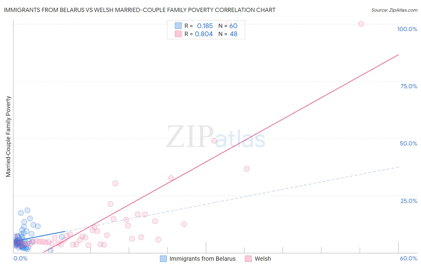 Immigrants from Belarus vs Welsh Married-Couple Family Poverty