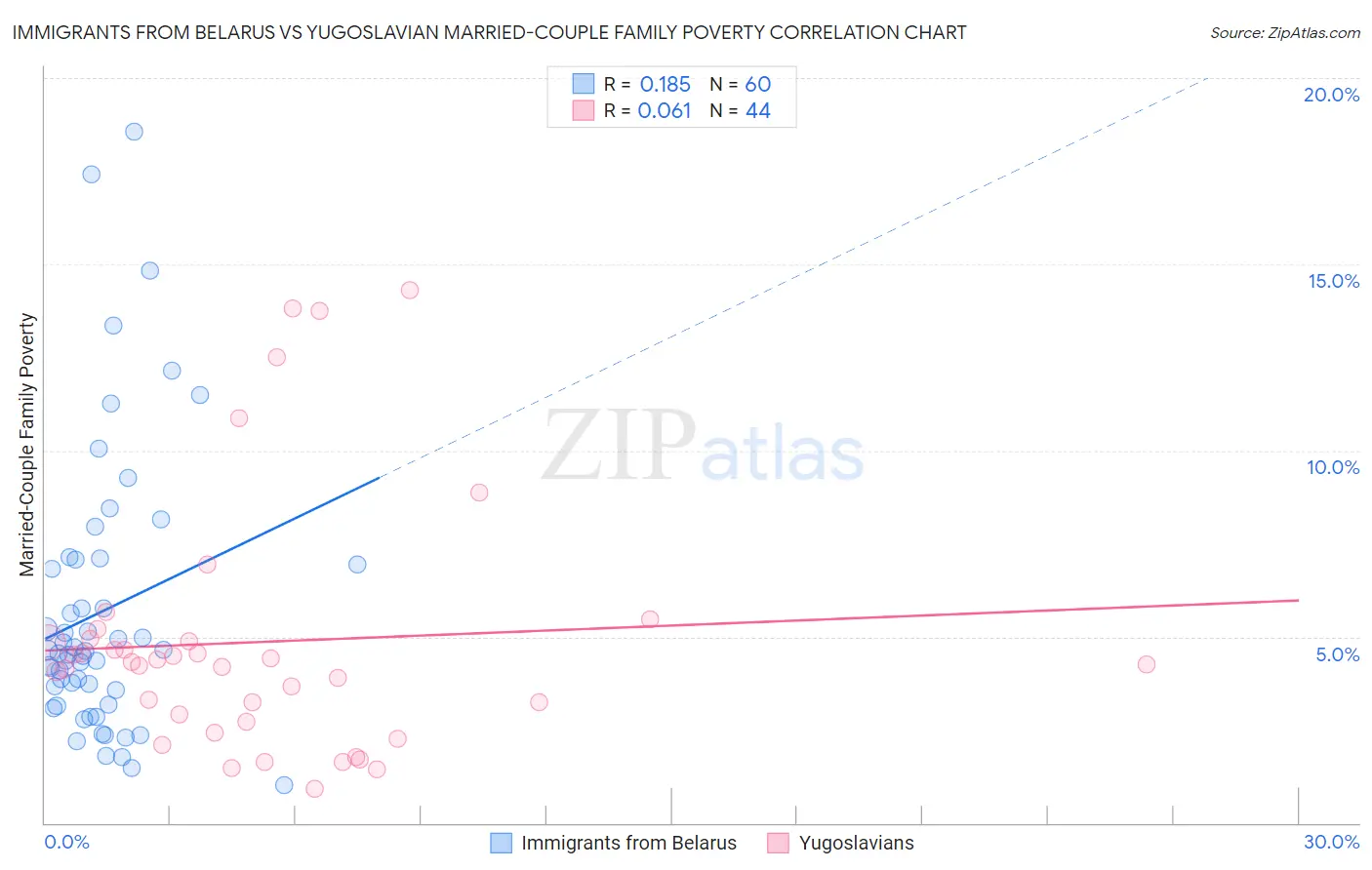Immigrants from Belarus vs Yugoslavian Married-Couple Family Poverty