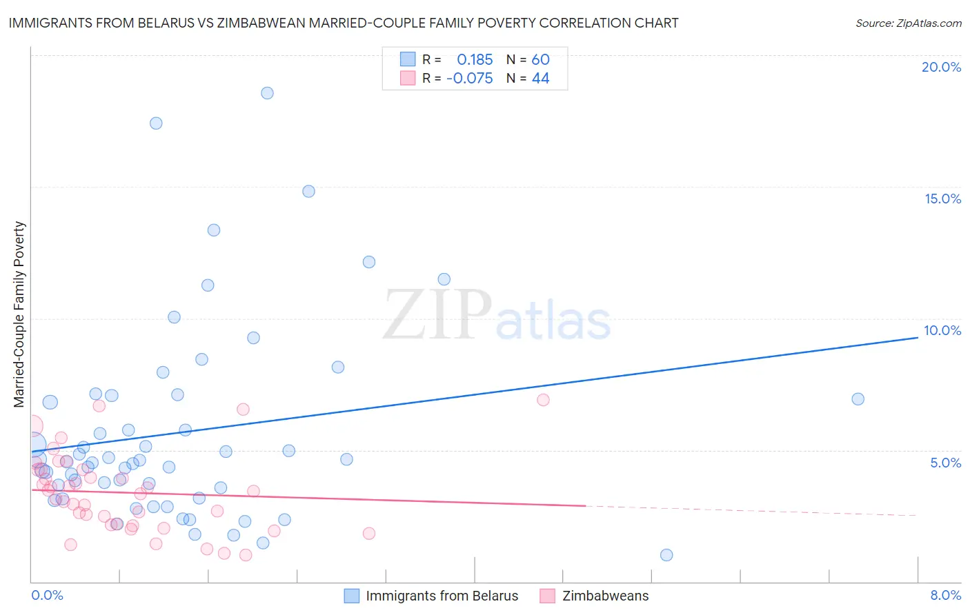 Immigrants from Belarus vs Zimbabwean Married-Couple Family Poverty