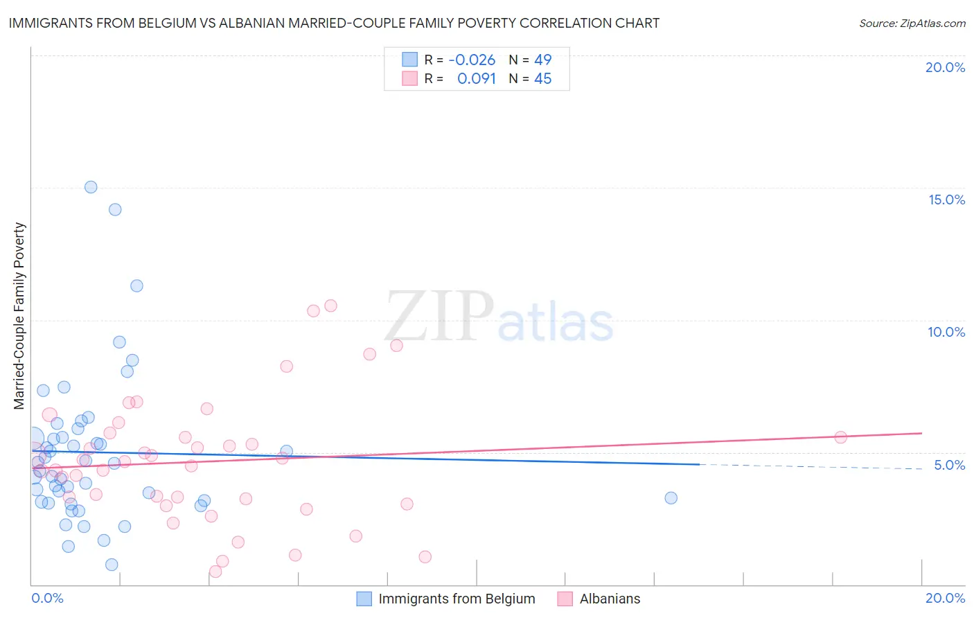 Immigrants from Belgium vs Albanian Married-Couple Family Poverty
