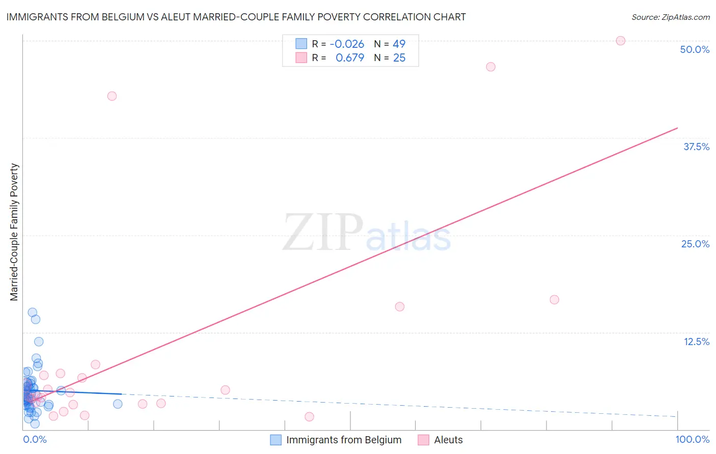 Immigrants from Belgium vs Aleut Married-Couple Family Poverty