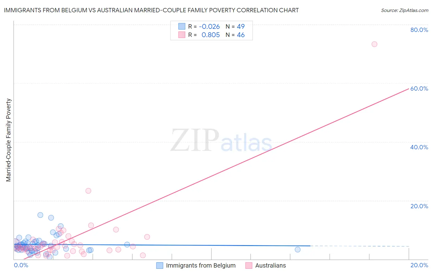 Immigrants from Belgium vs Australian Married-Couple Family Poverty