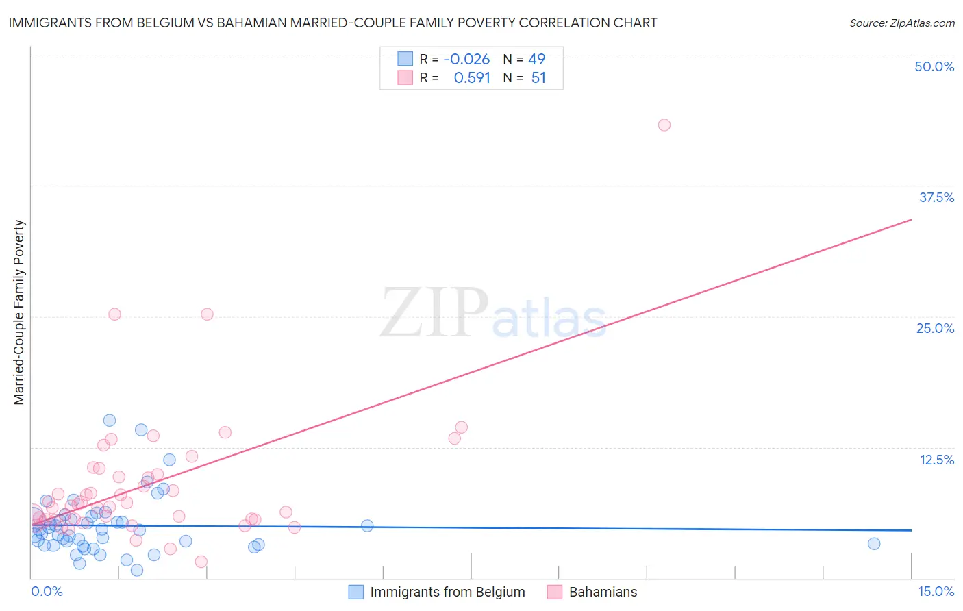 Immigrants from Belgium vs Bahamian Married-Couple Family Poverty