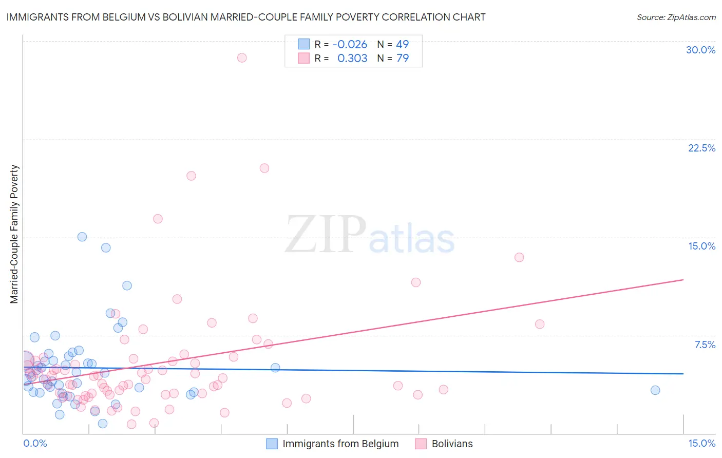 Immigrants from Belgium vs Bolivian Married-Couple Family Poverty