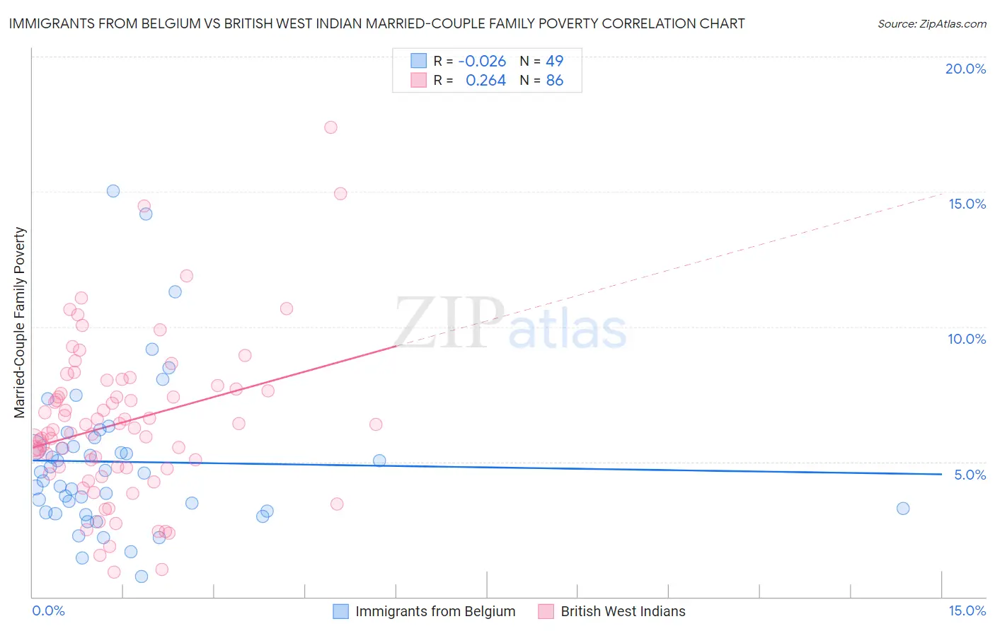 Immigrants from Belgium vs British West Indian Married-Couple Family Poverty