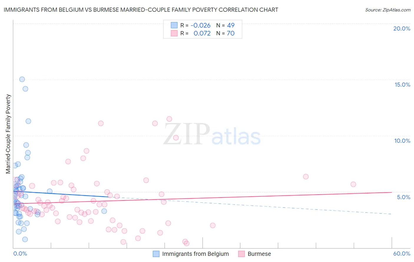 Immigrants from Belgium vs Burmese Married-Couple Family Poverty