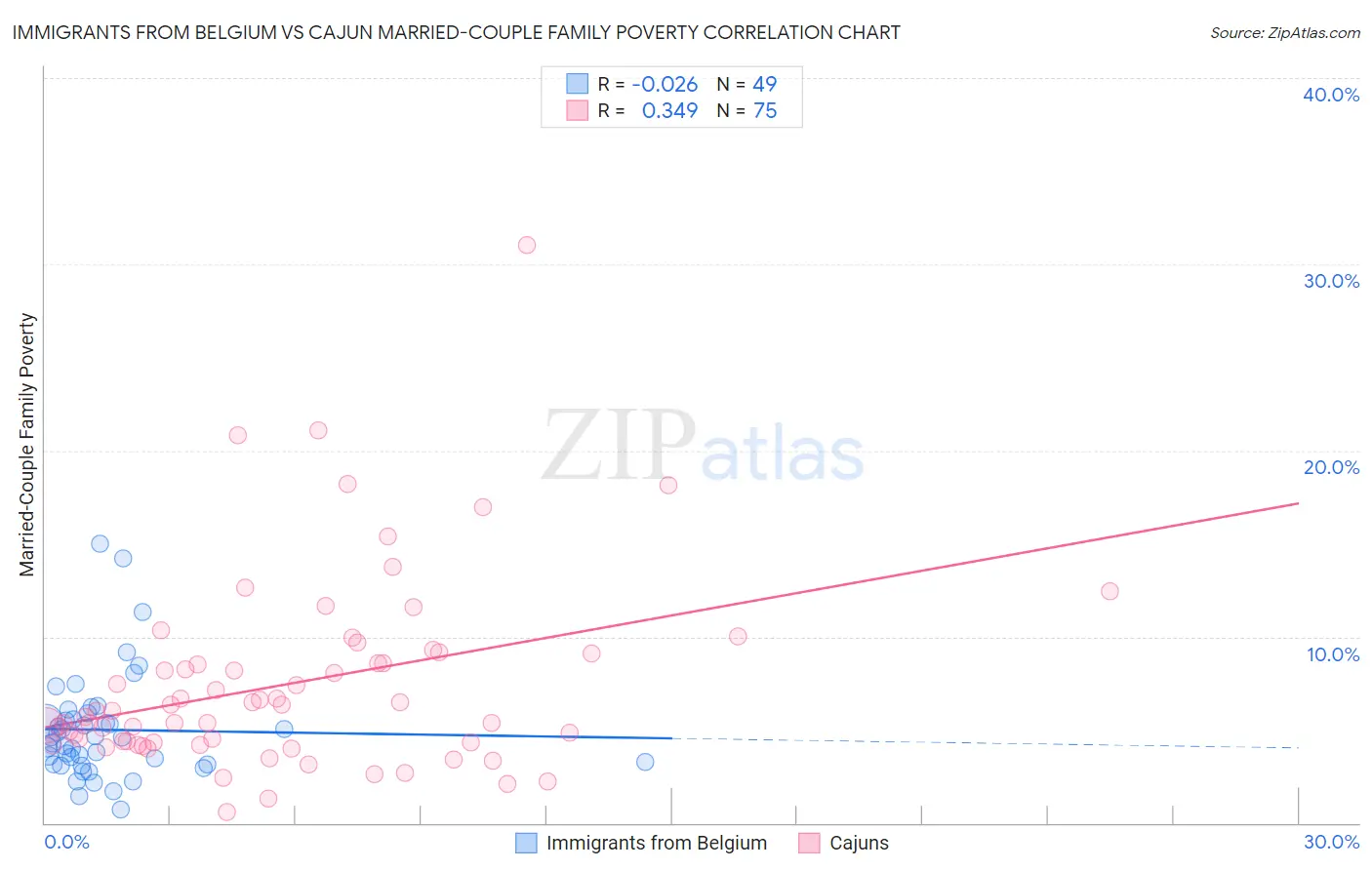 Immigrants from Belgium vs Cajun Married-Couple Family Poverty