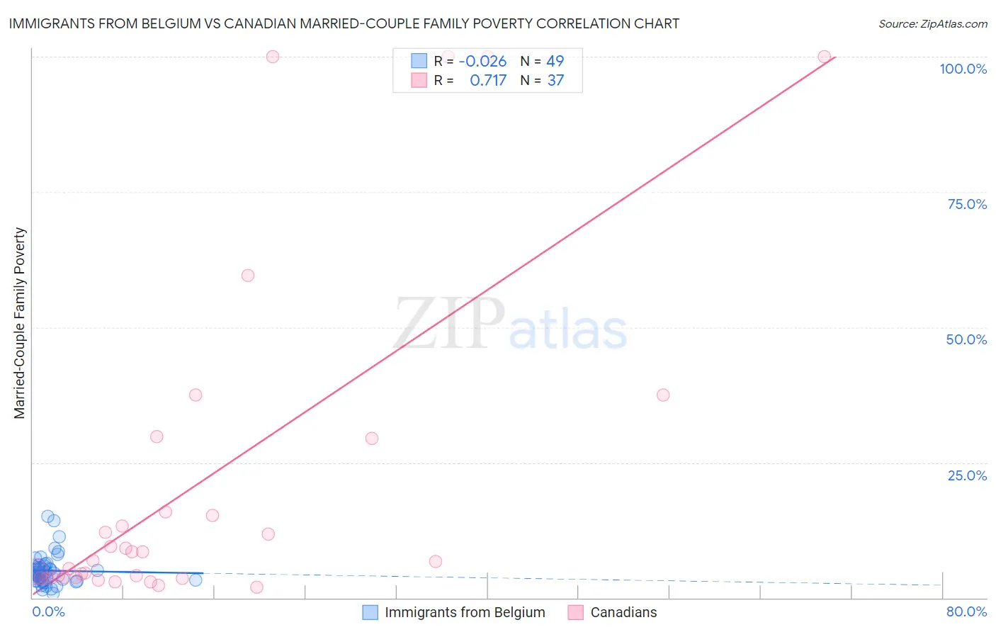 Immigrants from Belgium vs Canadian Married-Couple Family Poverty