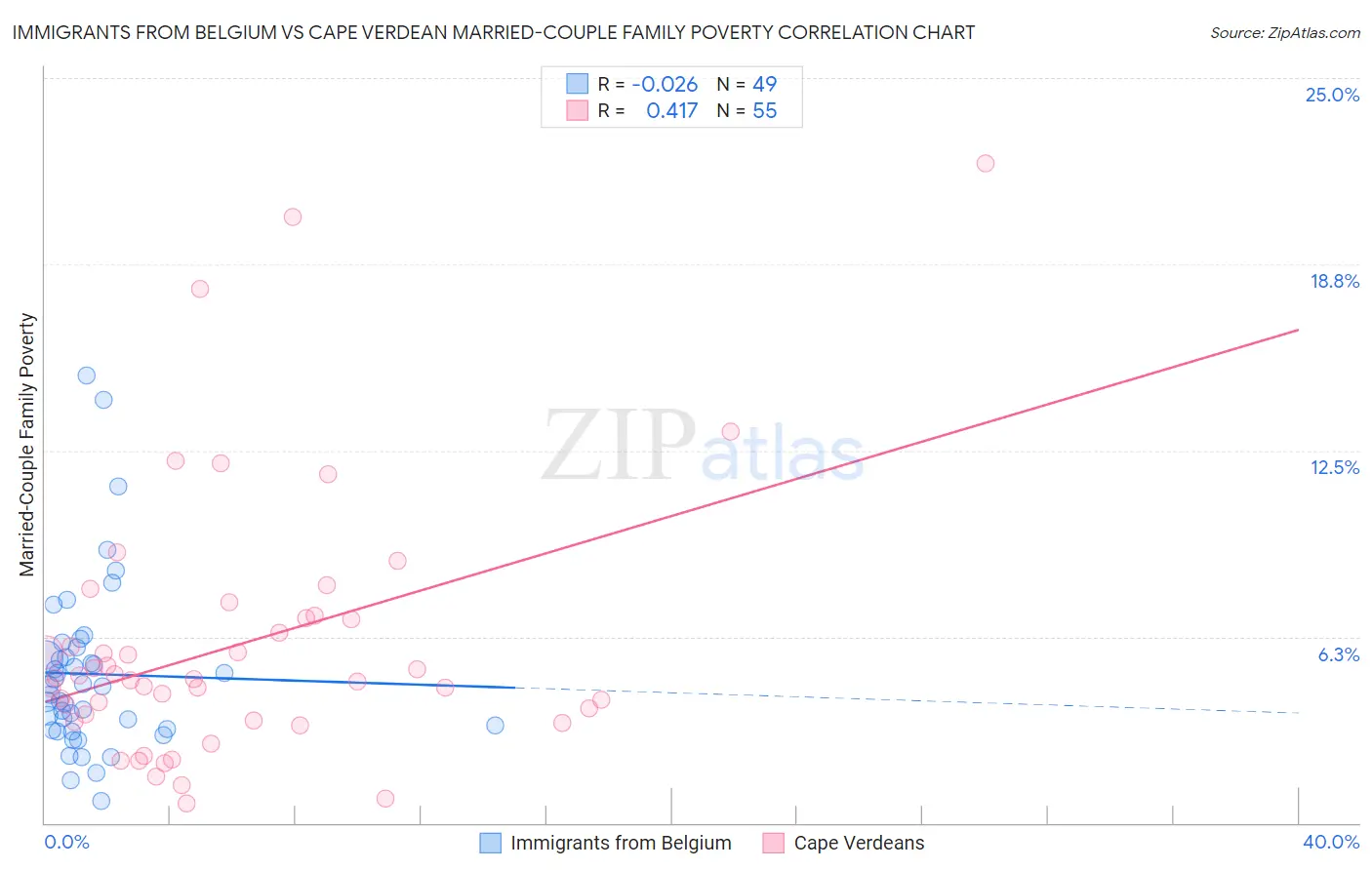 Immigrants from Belgium vs Cape Verdean Married-Couple Family Poverty