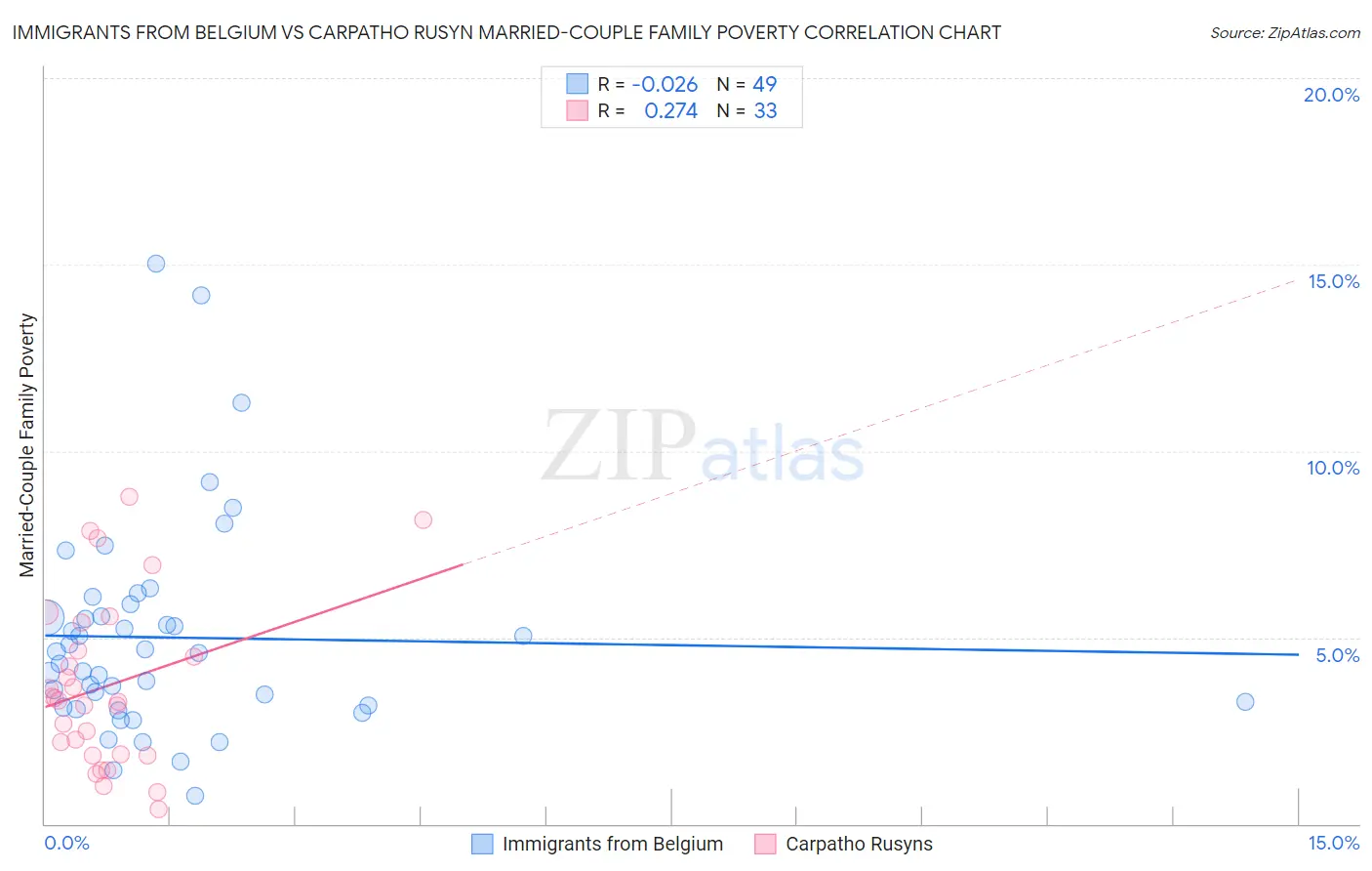 Immigrants from Belgium vs Carpatho Rusyn Married-Couple Family Poverty