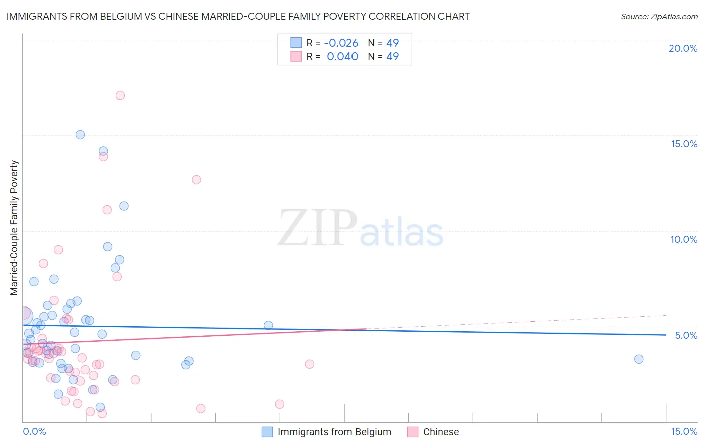 Immigrants from Belgium vs Chinese Married-Couple Family Poverty